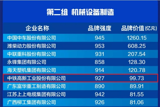 99.73億元!中國品牌價(jià)值榜發(fā)布,中鐵工業(yè)再創(chuàng)新高! 99.73億元!中國品牌價(jià)值榜發(fā)布,中鐵工業(yè)再創(chuàng)新高!