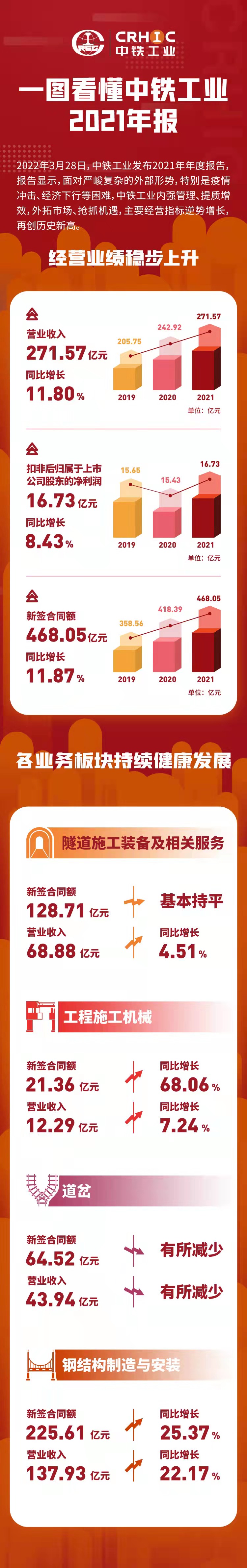 一圖看懂中鐵工業(yè)2021年報