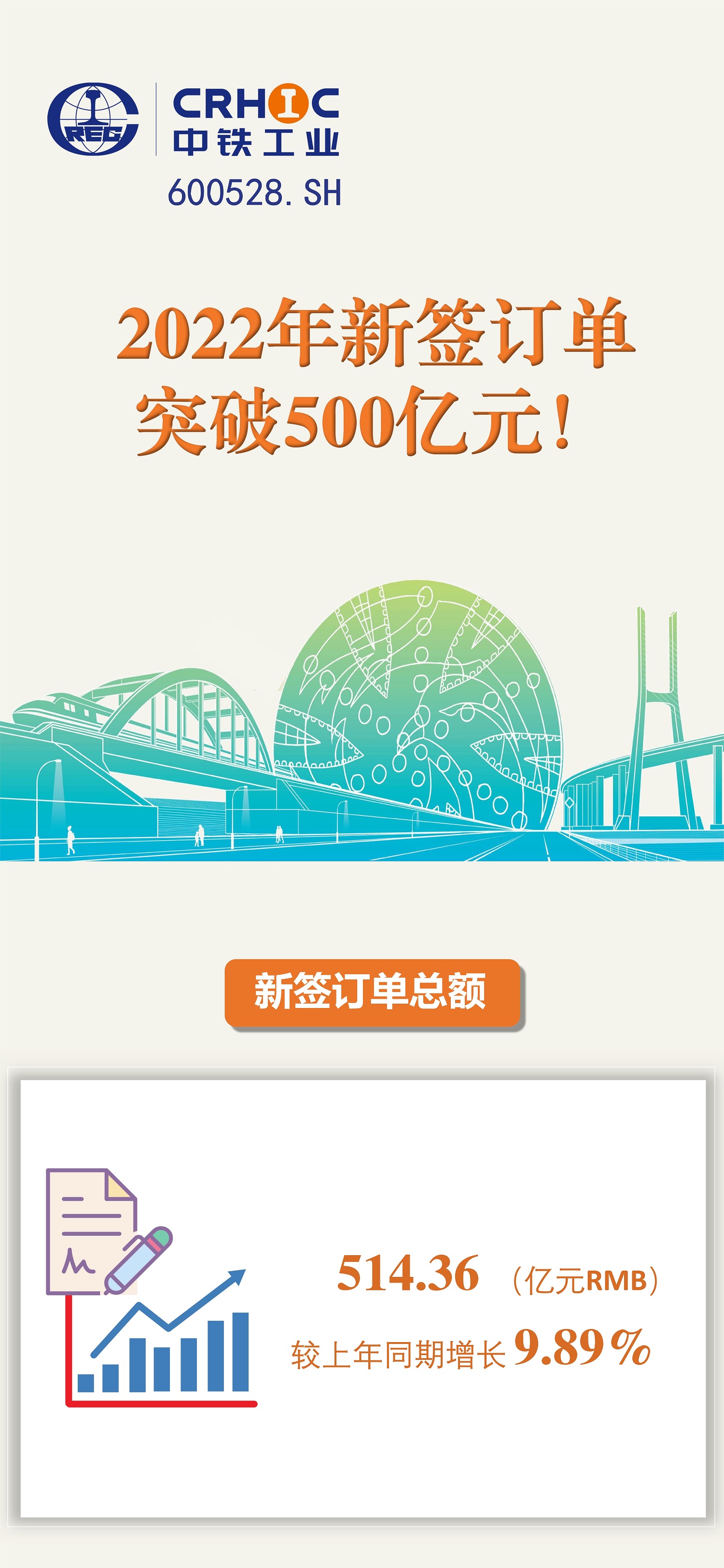 突破500億元！中鐵工業(yè)2022年新簽訂單再創(chuàng)新高