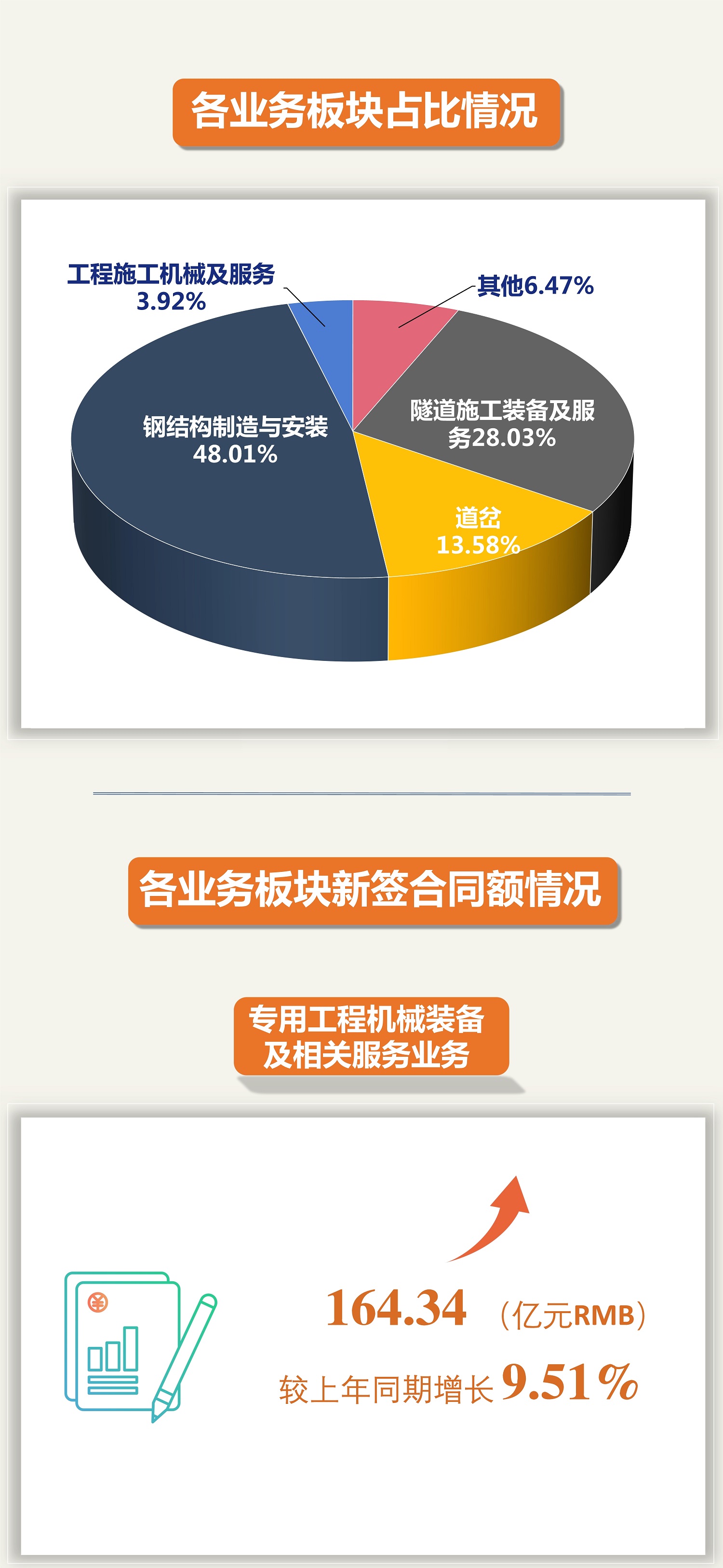 突破500億元！中鐵工業(yè)2022年新簽訂單再創(chuàng)新高