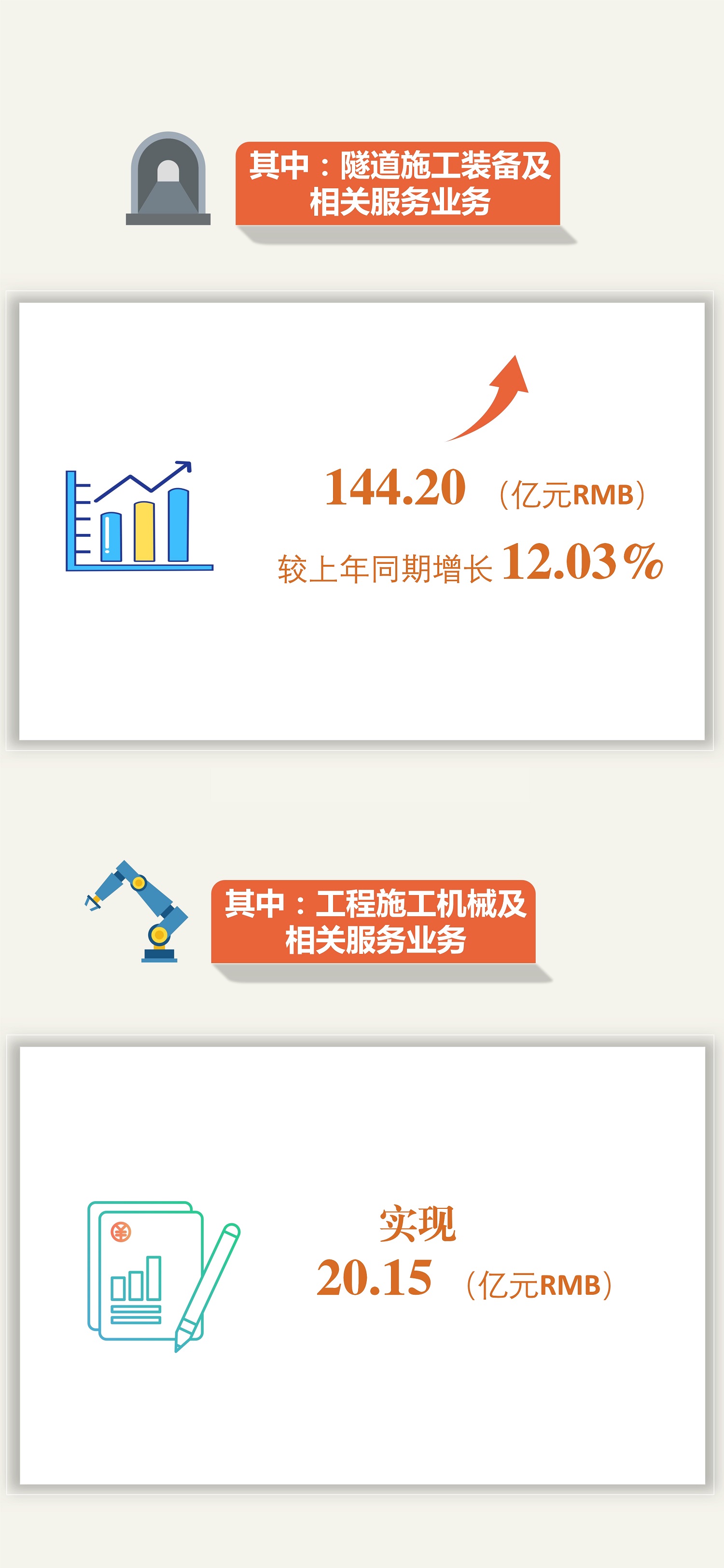 突破500億元！中鐵工業(yè)2022年新簽訂單再創(chuàng)新高