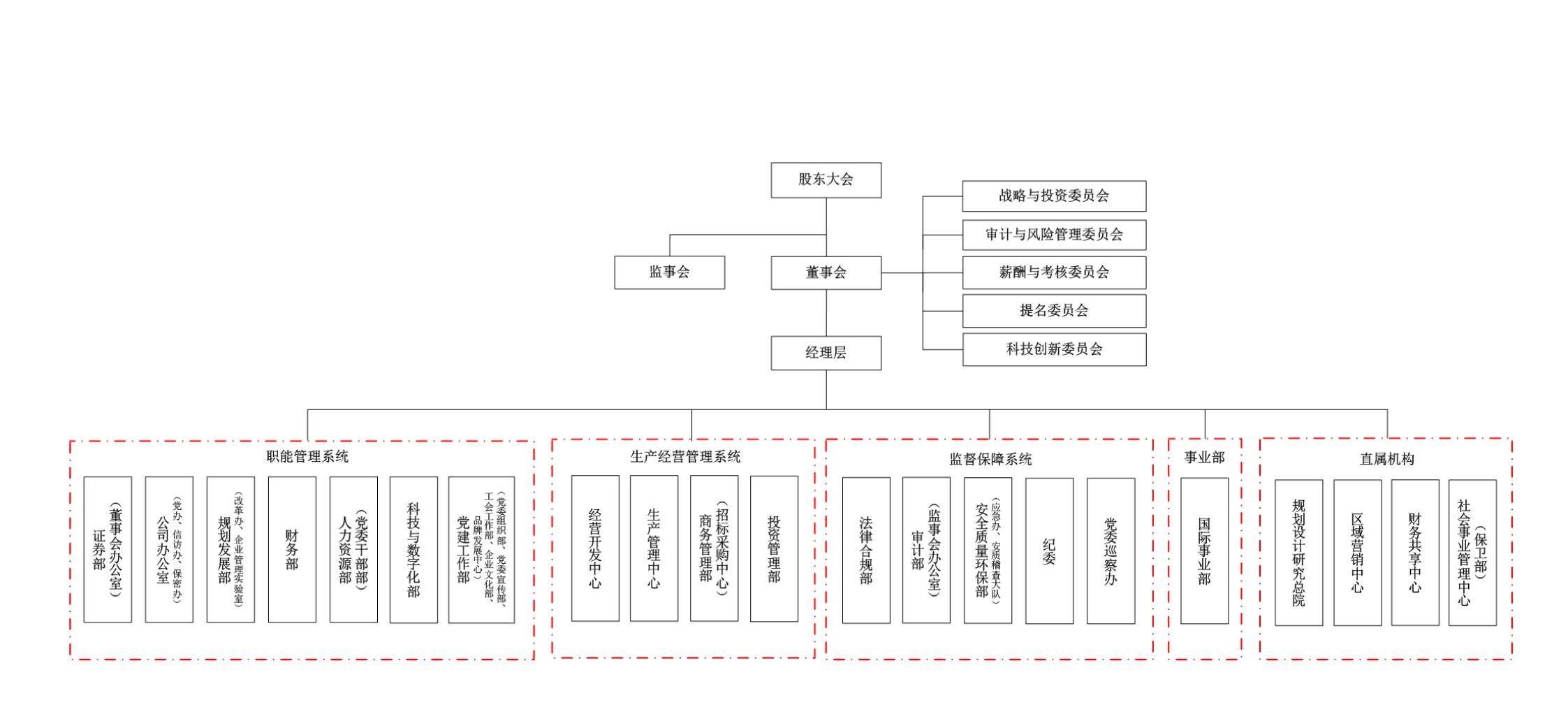 組織機構