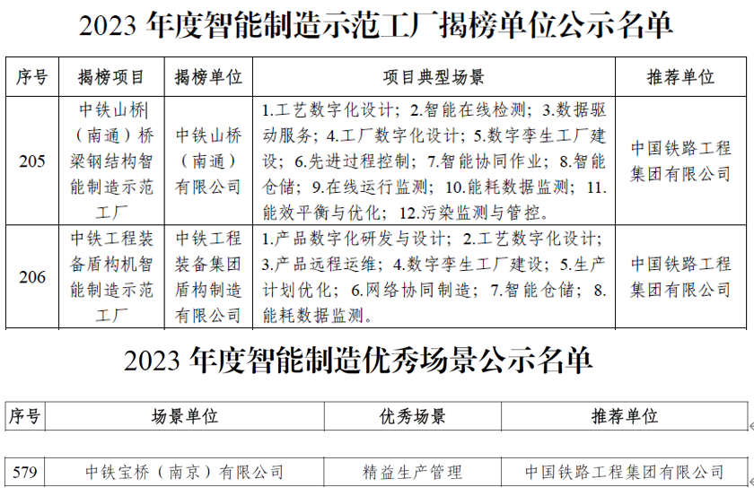 中鐵工業(yè)3家單位獲評2023年工信部智能制造示范工廠及優(yōu)秀場景 中鐵工業(yè)3家單位獲評2023年工信部智能制造示范工廠及優(yōu)秀場景