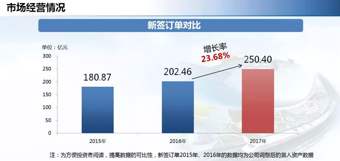 中鐵工業(yè)年度業(yè)績(jī)?cè)鲩L(zhǎng)逾三成 派發(fā)現(xiàn)金紅利4.2億元! 中鐵工業(yè)年度業(yè)績(jī)?cè)鲩L(zhǎng)逾三成 派發(fā)現(xiàn)金紅利4.2億元!