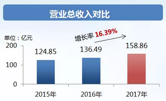 中鐵工業(yè)年度業(yè)績(jī)?cè)鲩L(zhǎng)逾三成 派發(fā)現(xiàn)金紅利4.2億元! 中鐵工業(yè)年度業(yè)績(jī)?cè)鲩L(zhǎng)逾三成 派發(fā)現(xiàn)金紅利4.2億元!