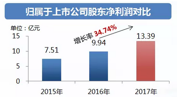 中鐵工業(yè)年度業(yè)績(jī)?cè)鲩L(zhǎng)逾三成 派發(fā)現(xiàn)金紅利4.2億元! 中鐵工業(yè)年度業(yè)績(jī)?cè)鲩L(zhǎng)逾三成 派發(fā)現(xiàn)金紅利4.2億元!