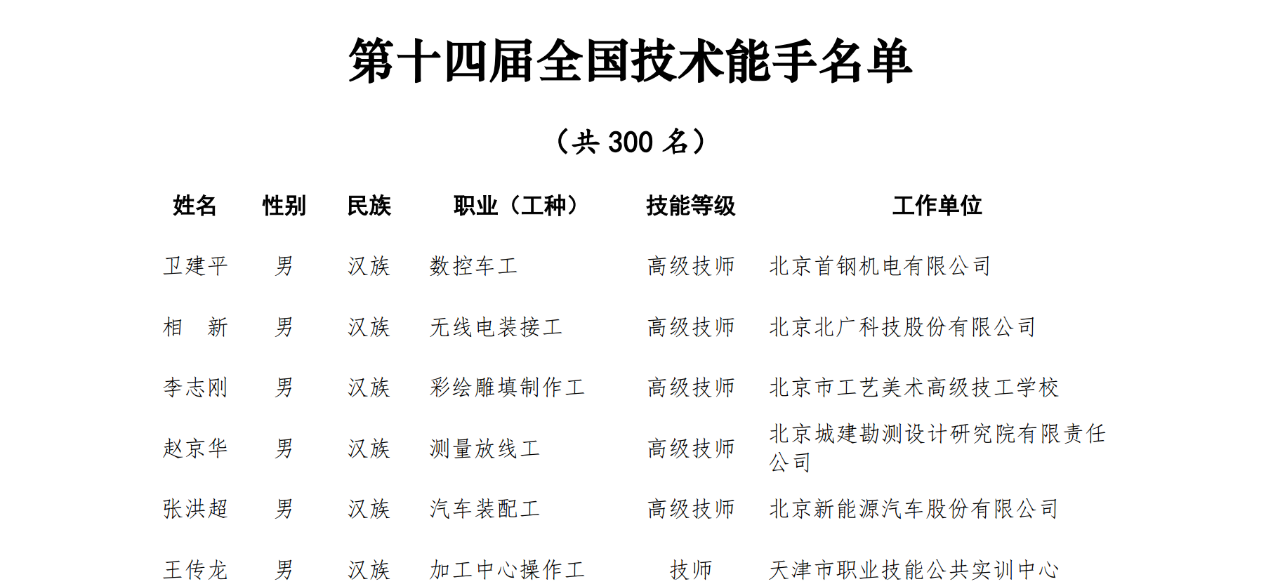 全國(guó)勞模王汝運(yùn)獲評(píng)“第十四屆全國(guó)技術(shù)能手”