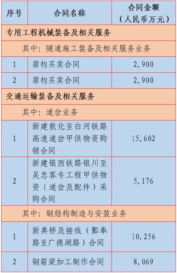 中鐵工業(yè)2020年一季度新簽合同額70.68億元 中鐵工業(yè)2020年一季度新簽合同額70.68億元