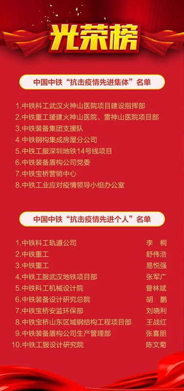中鐵工業(yè)抗擊疫情8個(gè)先進(jìn)集體和10名先進(jìn)個(gè)人獲中國(guó)中鐵黨委表彰