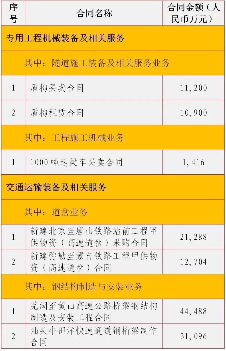 上半年，中鐵工業(yè)新簽合同額169.8億元，同比增長23.33%