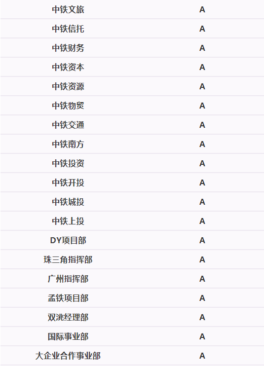 中國(guó)中鐵2019年度業(yè)績(jī)考核：中鐵工業(yè)綜合貢獻(xiàn)排名第六，榮獲A類單位