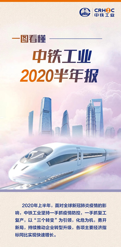 承壓上揚!中鐵工業(yè)2020年上半年業(yè)績亮眼 承壓上揚!中鐵工業(yè)2020年上半年業(yè)績亮眼