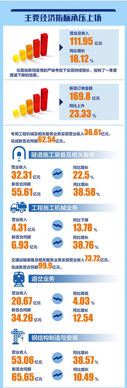 承壓上揚!中鐵工業(yè)2020年上半年業(yè)績亮眼 承壓上揚!中鐵工業(yè)2020年上半年業(yè)績亮眼