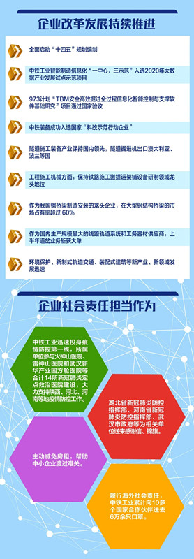 承壓上揚!中鐵工業(yè)2020年上半年業(yè)績亮眼 承壓上揚!中鐵工業(yè)2020年上半年業(yè)績亮眼