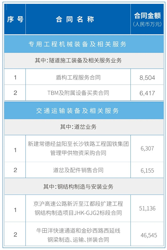 中鐵工業(yè)2020年前三季度完成新簽合同額309.67億元，同比增長35.26%