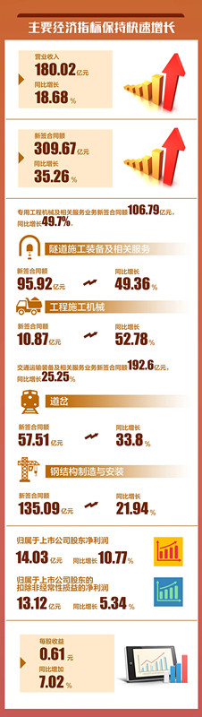 中鐵工業(yè)三季度報告出爐