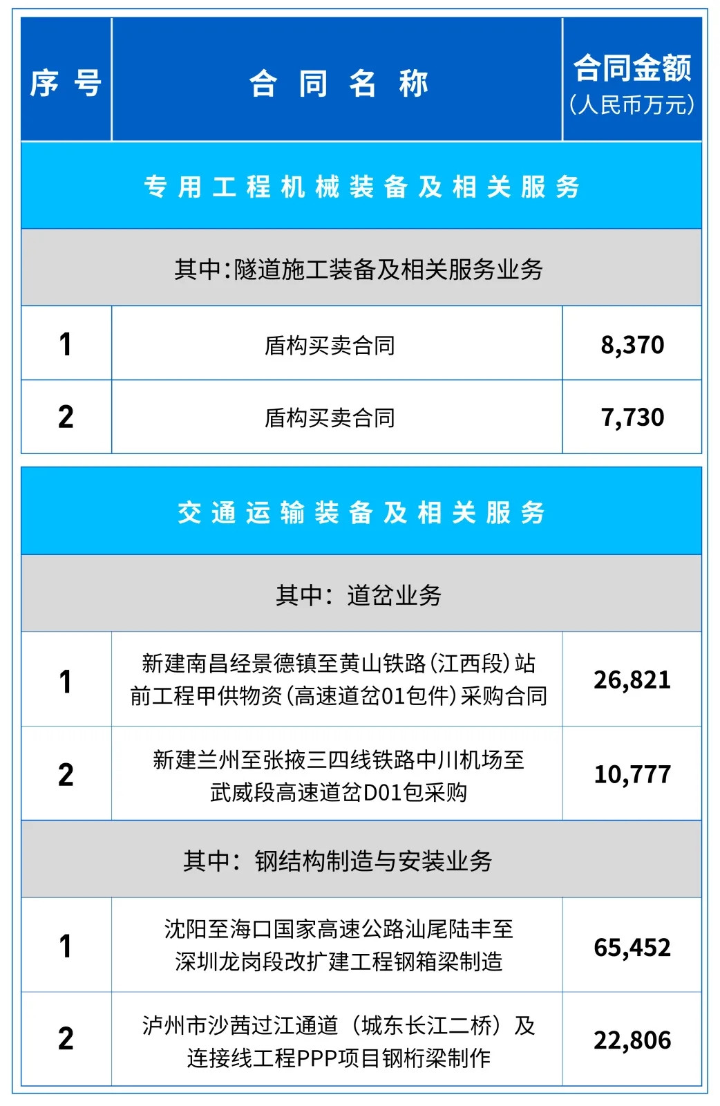 中鐵工業(yè)2020年度新簽合同額418.39億元,同比增長(zhǎng)16.69% 中鐵工業(yè)2020年度新簽合同額418.39億元,同比增長(zhǎng)16.69%